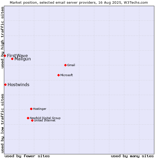 Market position of Mailgun vs. Hostwinds vs. FirstWave