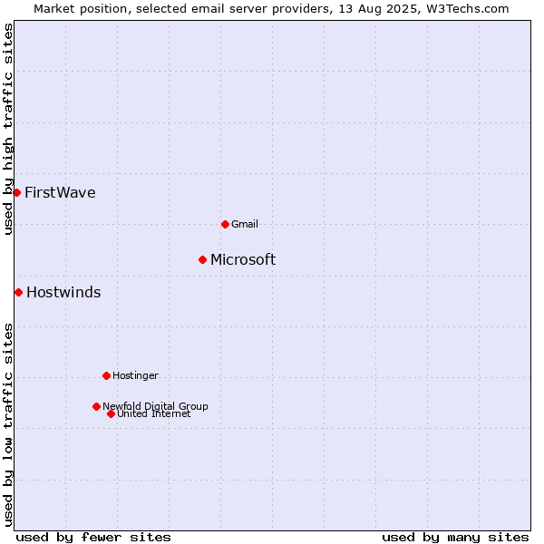 Market position of Microsoft vs. Hostwinds vs. FirstWave