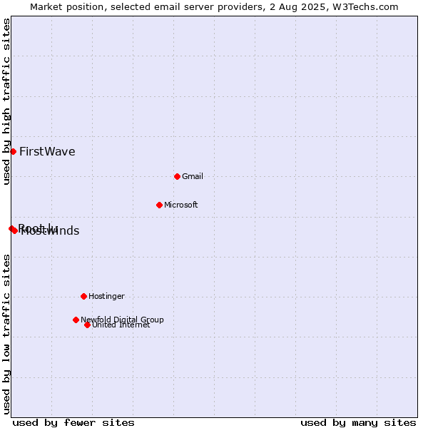 Market position of Hostwinds vs. FirstWave vs. Root.lu