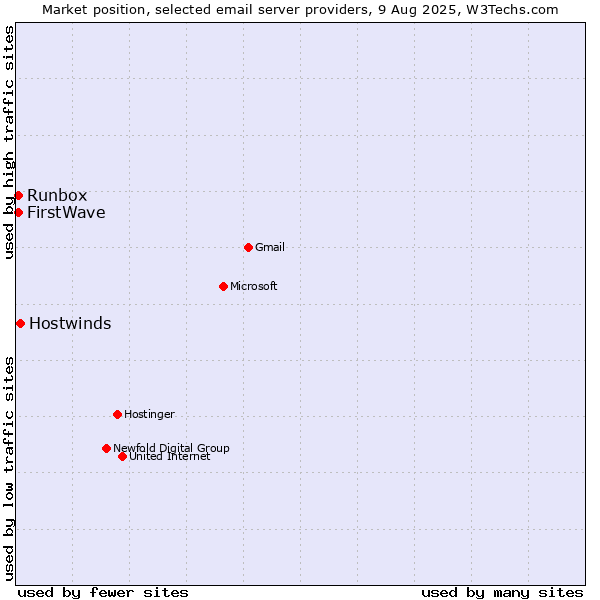 Market position of Hostwinds vs. Runbox vs. FirstWave