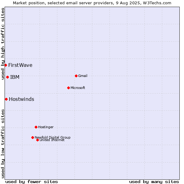 Market position of IBM vs. Hostwinds vs. FirstWave