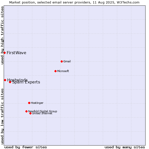 Market position of Spam Experts vs. Hostwinds vs. FirstWave