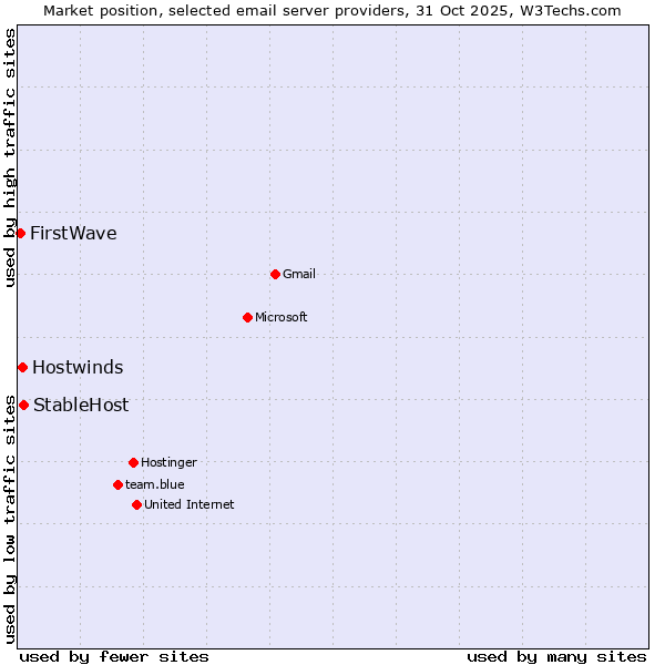 Market position of StableHost vs. Hostwinds vs. FirstWave