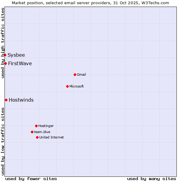 Market position of Hostwinds vs. FirstWave vs. Sysbee