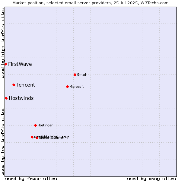 Market position of Tencent vs. Hostwinds vs. FirstWave