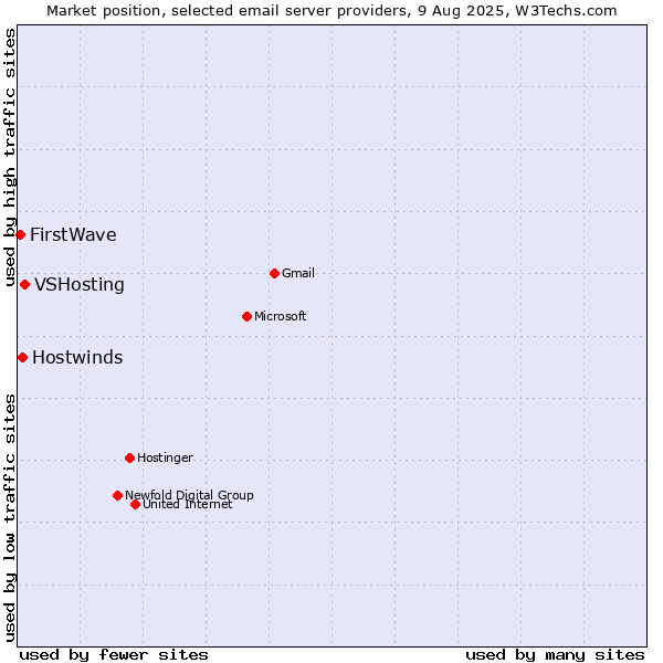 Market position of VSHosting vs. Hostwinds vs. FirstWave