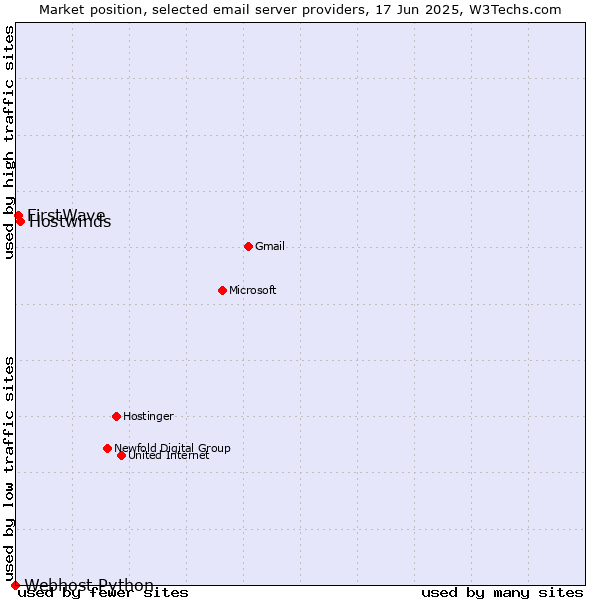 Market position of Hostwinds vs. FirstWave vs. Webhost Python