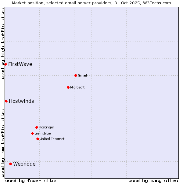Market position of Webnode vs. Hostwinds vs. FirstWave