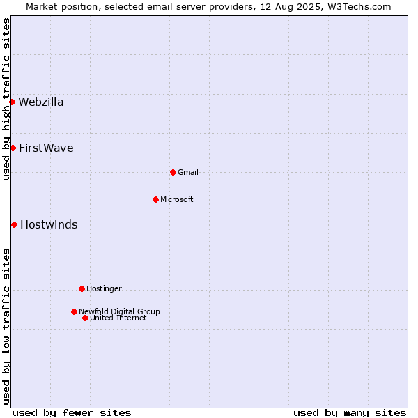 Market position of Hostwinds vs. FirstWave vs. Webzilla