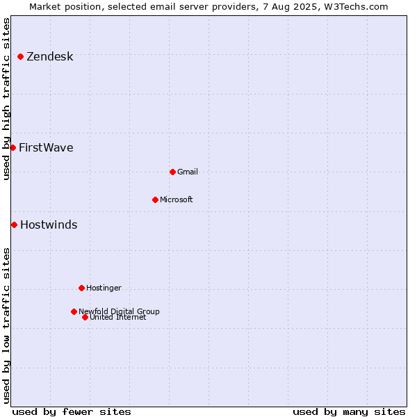 Market position of Zendesk vs. Hostwinds vs. FirstWave