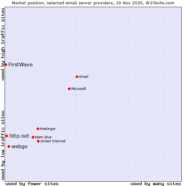 Market position of webgo vs. http.net vs. FirstWave