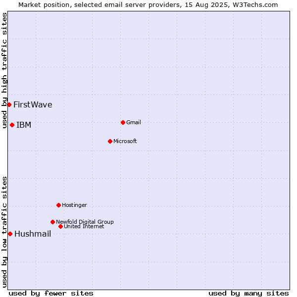 Market position of IBM vs. Hushmail vs. FirstWave