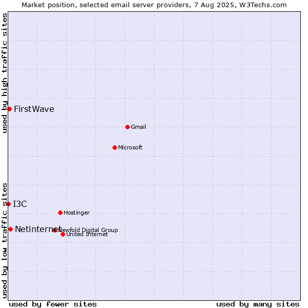 Market position of Netinternet vs. FirstWave vs. I3C