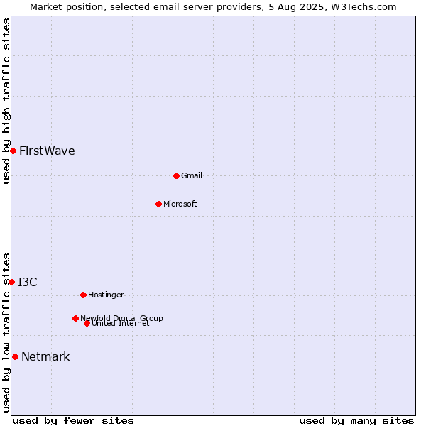 Market position of Netmark vs. FirstWave vs. I3C