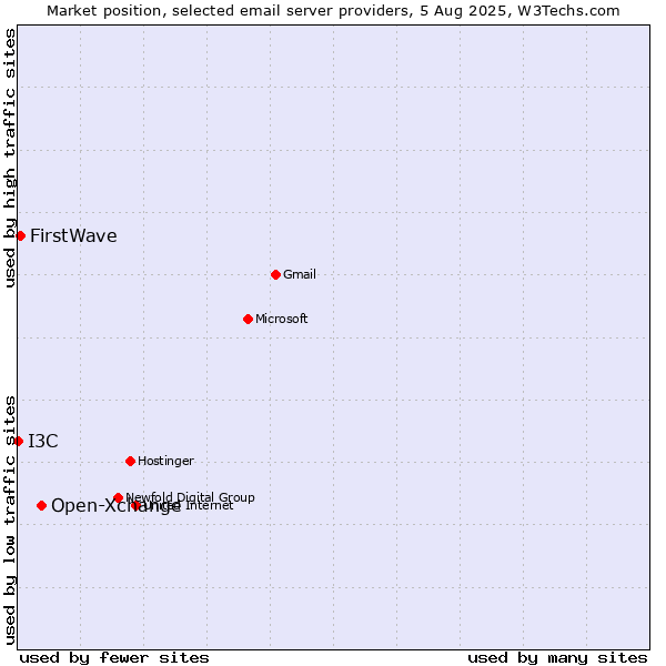 Market position of Open-Xchange vs. FirstWave vs. I3C