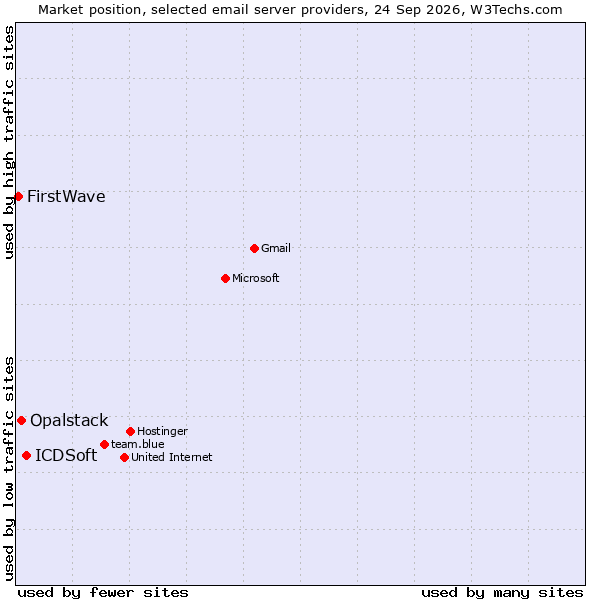 Market position of ICDSoft vs. Opalstack vs. FirstWave