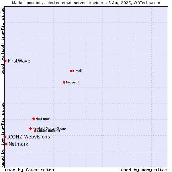 Market position of Netmark vs. FirstWave vs. ICONZ-Webvisions