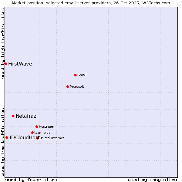 Market position of Netafraz vs. IDCloudHost vs. FirstWave