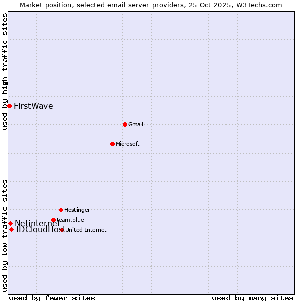 Market position of IDCloudHost vs. Netinternet vs. FirstWave