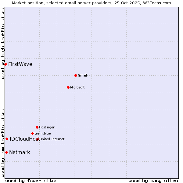 Market position of IDCloudHost vs. Netmark vs. FirstWave