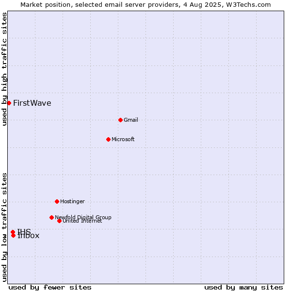 Market position of Inbox vs. IHS vs. FirstWave