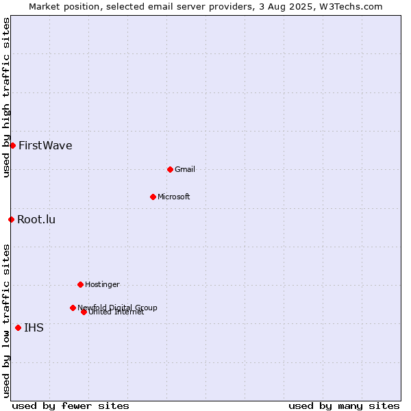 Market position of IHS vs. FirstWave vs. Root.lu
