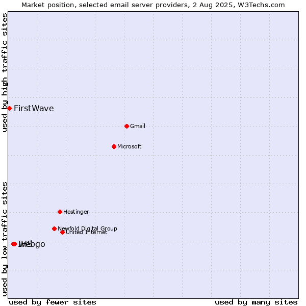 Market position of webgo vs. IHS vs. FirstWave