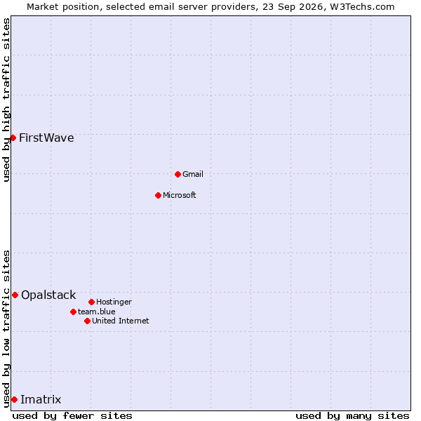 Market position of Opalstack vs. Imatrix vs. FirstWave