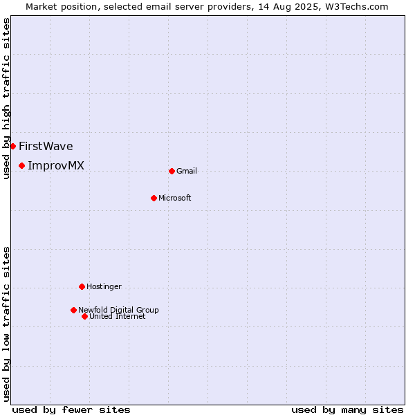 Market position of ImprovMX vs. FirstWave