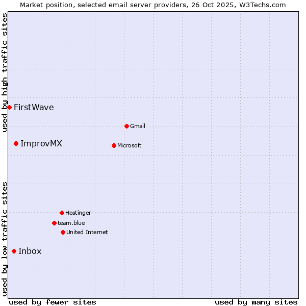 Market position of ImprovMX vs. Inbox vs. FirstWave