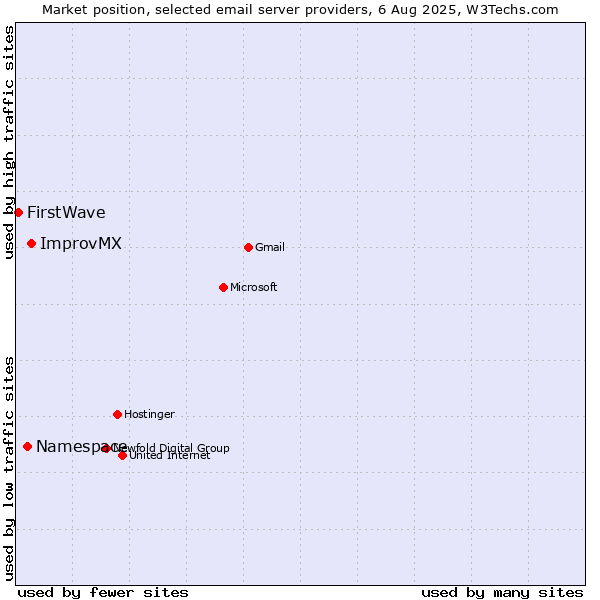 Market position of ImprovMX vs. Namespace vs. FirstWave