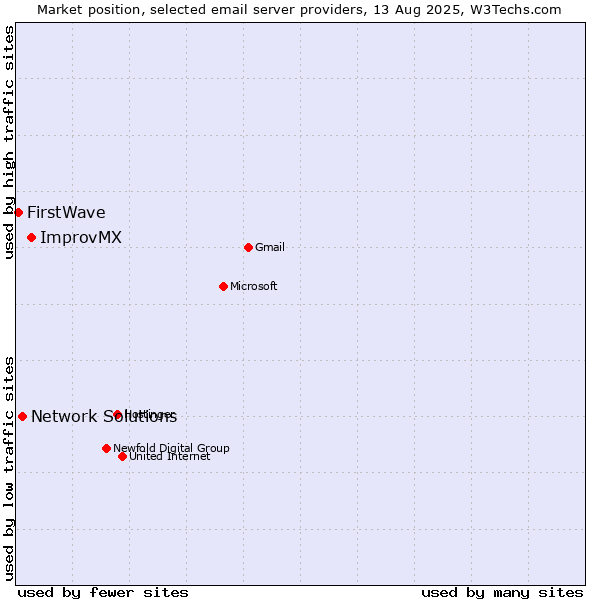 Market position of ImprovMX vs. Network Solutions vs. FirstWave