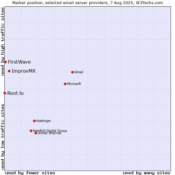 Market position of ImprovMX vs. FirstWave vs. Root.lu