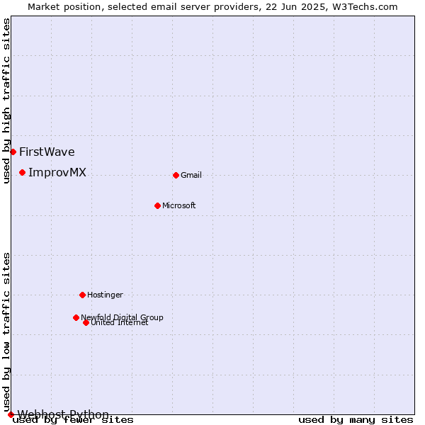 Market position of ImprovMX vs. FirstWave vs. Webhost Python
