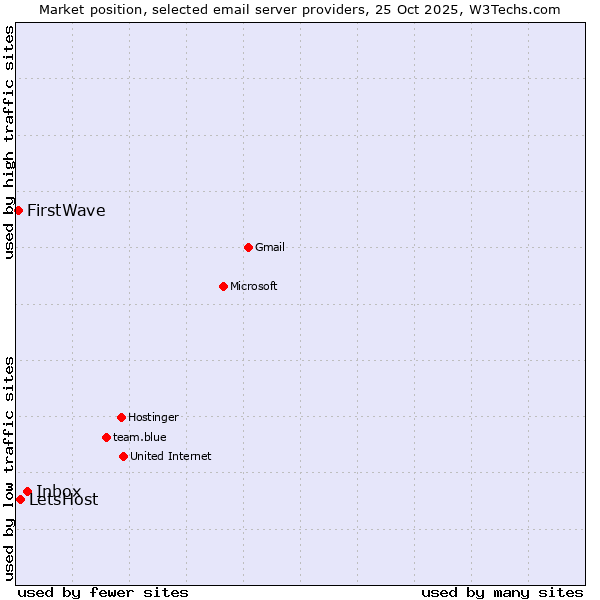 Market position of Inbox vs. LetsHost vs. FirstWave