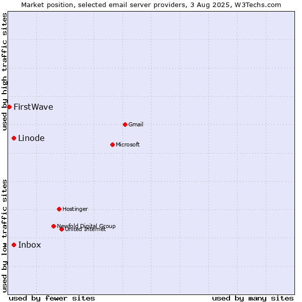 Market position of Linode vs. Inbox vs. FirstWave