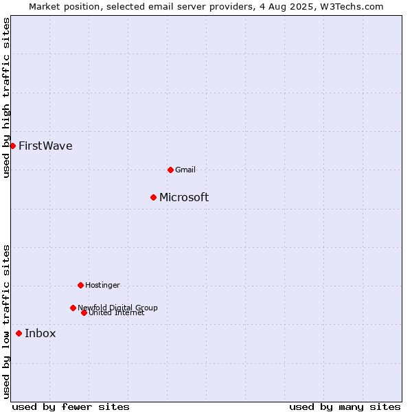 Market position of Microsoft vs. Inbox vs. FirstWave