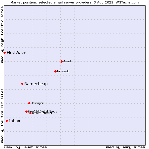 Market position of Namecheap vs. Inbox vs. FirstWave