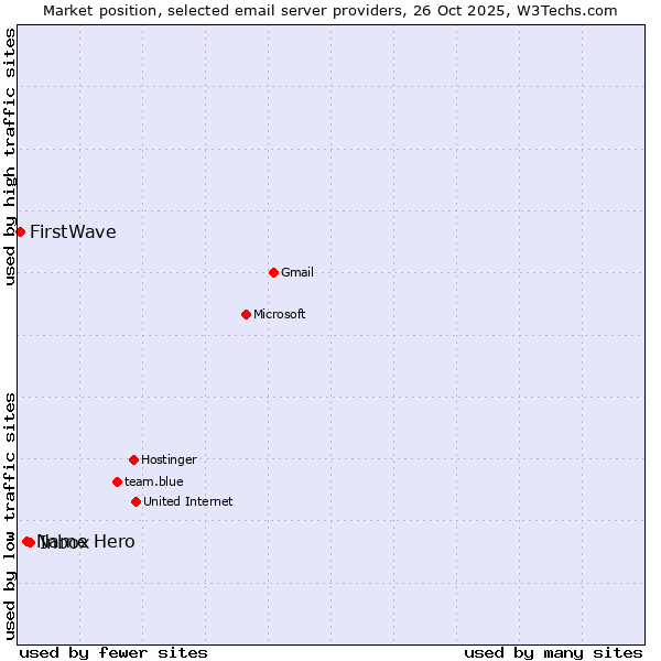 Market position of Inbox vs. Name Hero vs. FirstWave