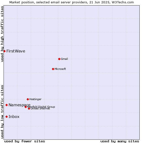 Market position of Inbox vs. Namespace vs. FirstWave
