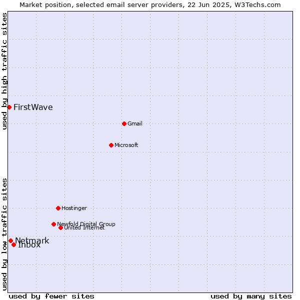 Market position of Inbox vs. Netmark vs. FirstWave
