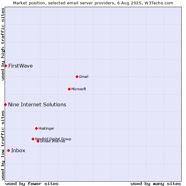 Market position of Inbox vs. FirstWave vs. Nine Internet Solutions