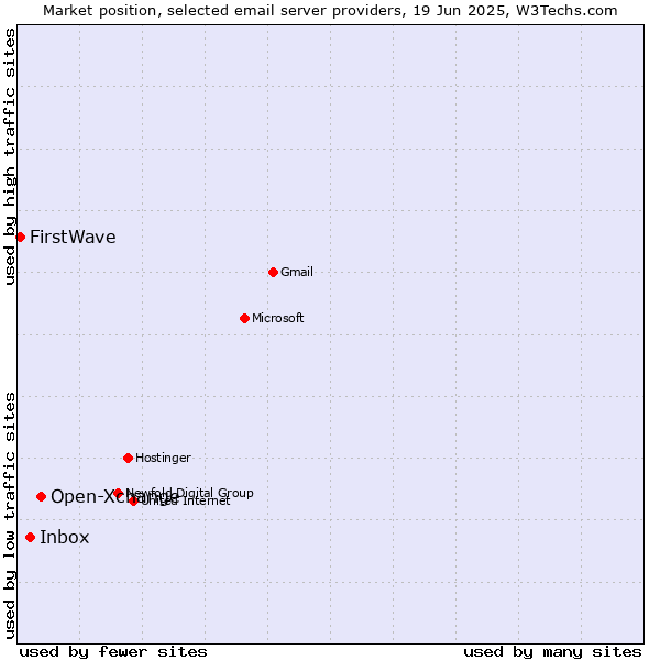 Market position of Open-Xchange vs. Inbox vs. FirstWave