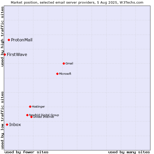 Market position of ProtonMail vs. Inbox vs. FirstWave
