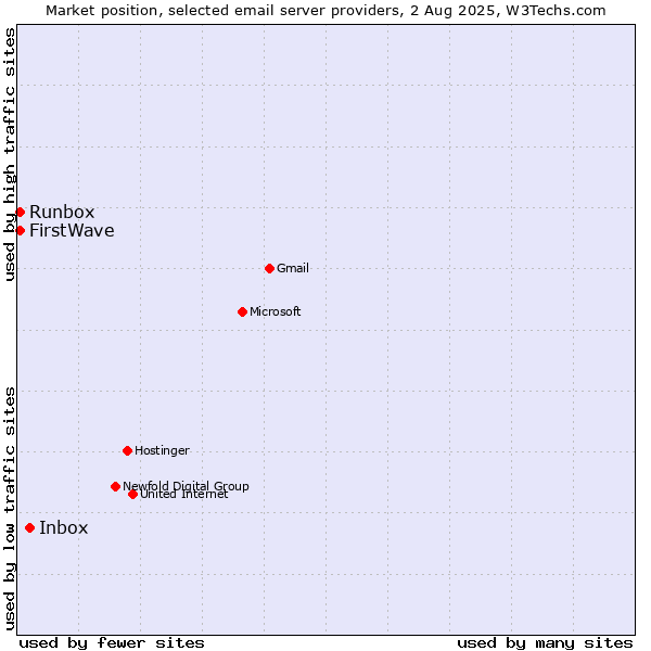 Market position of Inbox vs. Runbox vs. FirstWave