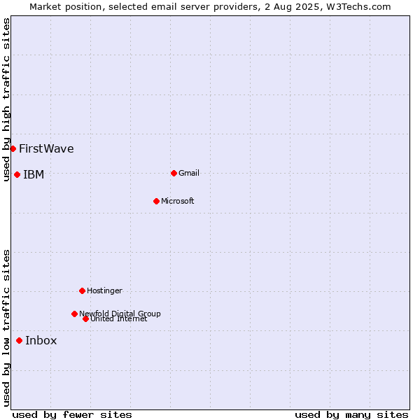 Market position of Inbox vs. IBM vs. FirstWave