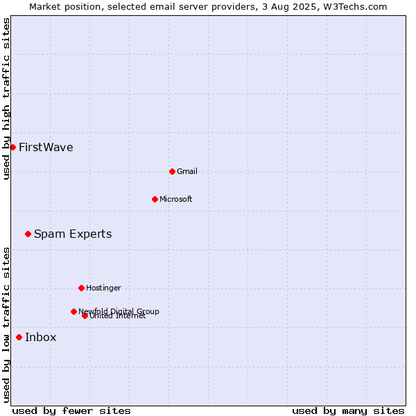 Market position of Spam Experts vs. Inbox vs. FirstWave