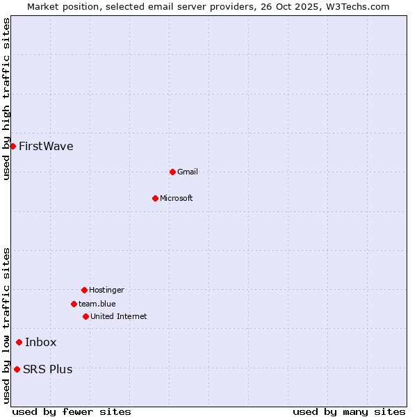 Market position of Inbox vs. SRS Plus vs. FirstWave