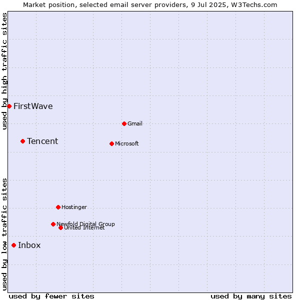 Market position of Tencent vs. Inbox vs. FirstWave
