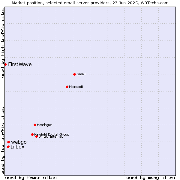 Market position of webgo vs. Inbox vs. FirstWave